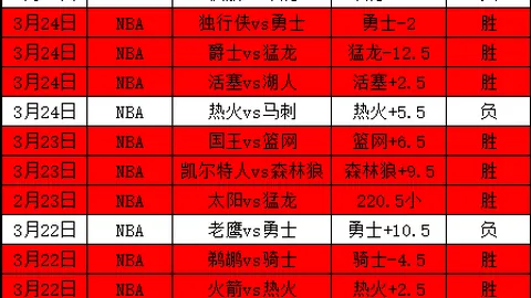 约基奇独揽三双助力掘金胜猛龙，步行者逆转独行侠取胜